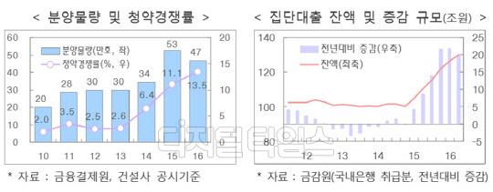 최근 7년간 분양 물량 및 청약 경쟁률과 최근 5년간 집단대출 잔액 및 증감 규모<관계기관 합동 제공>